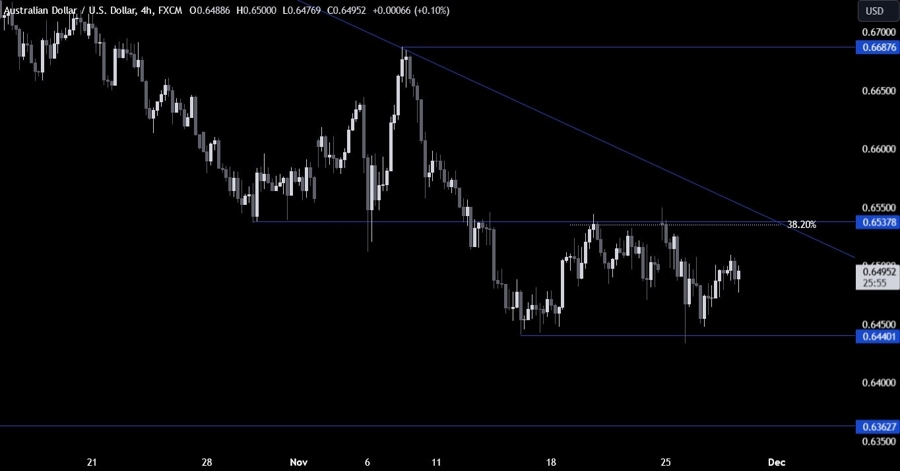 AUDUSD Technical Analysis