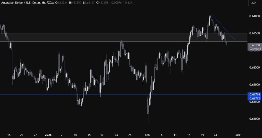 AUDUSD Technical Analysis