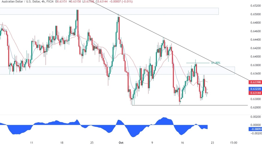AUDUSD Technical Analysis