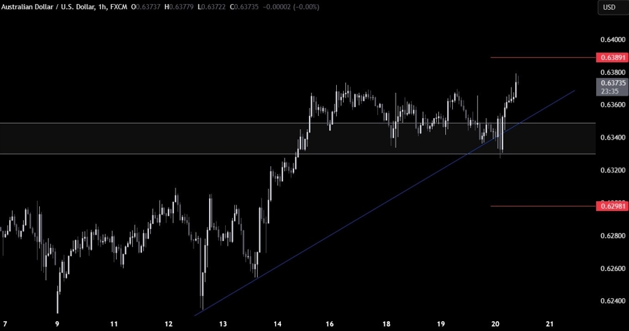 AUDUSD Technical Analysis