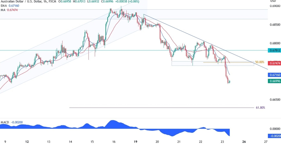 AUDUSD Technical Analysis