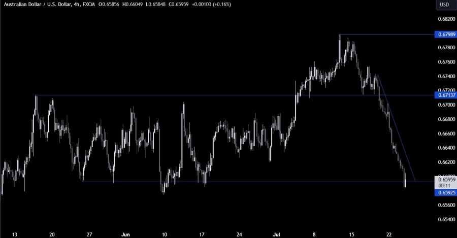 AUDUSD Technical Analysis