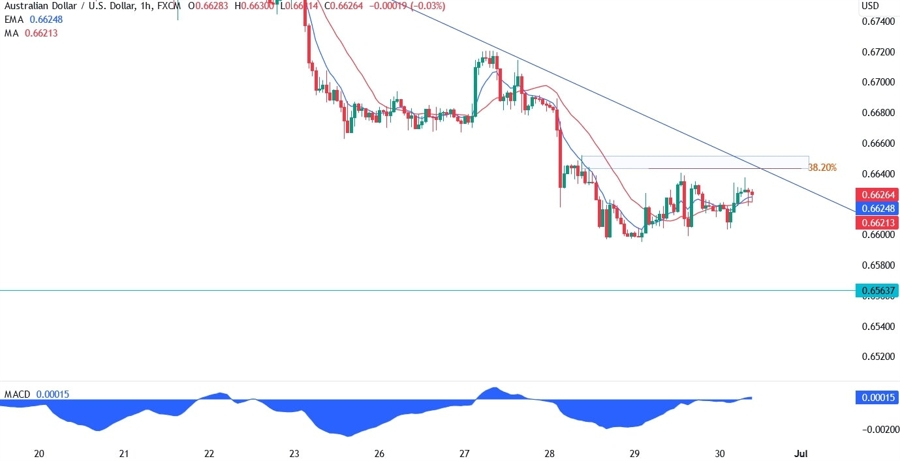 AUDUSD Technical Analysis