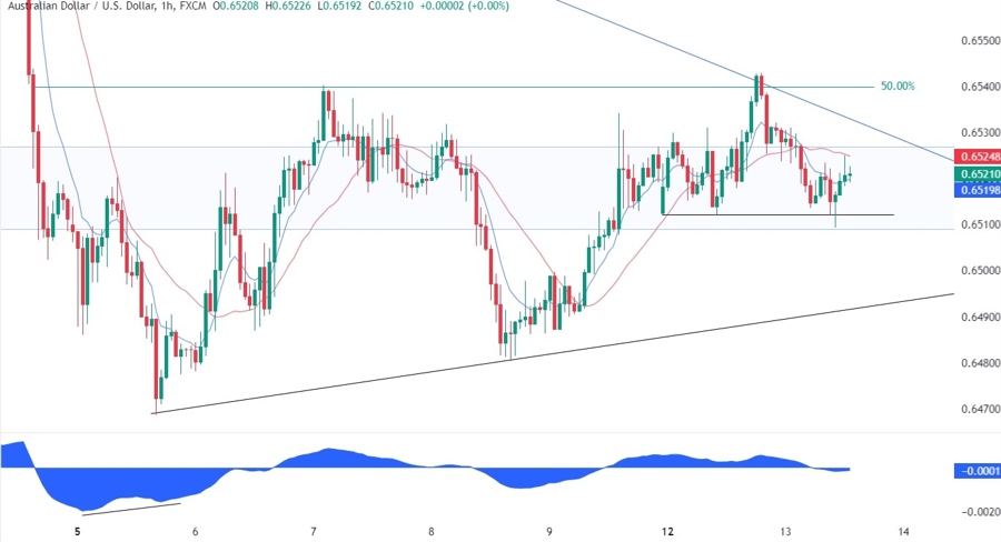AUDUSD Technical Analysis