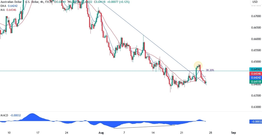 AUDUSD Technical Analysis