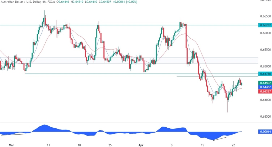 AUDUSD Technical Analysis