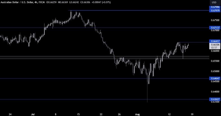 AUDUSD Technical Analysis