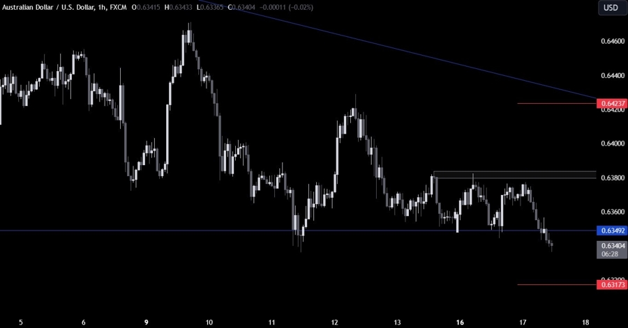 AUDUSD Technical Analysis