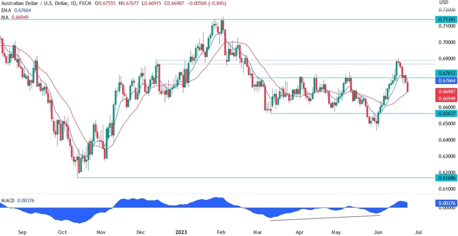 AUDUSD Technical Analysis