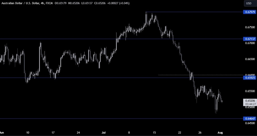 AUDUSD Technical Analysis