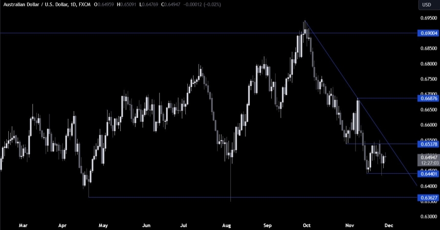 AUDUSD Technical Analysis