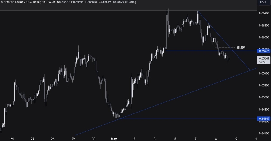 AUDUSD Technical Analysis