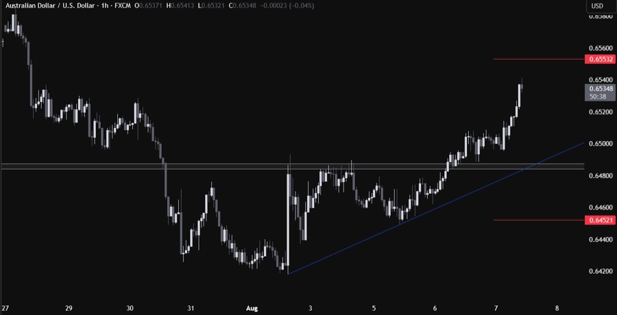 AUDUSD Technical Analysis