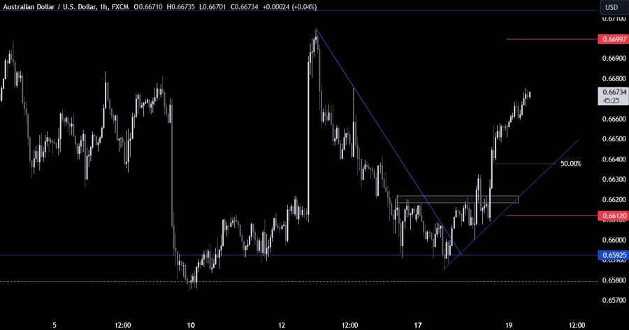 AUDUSD Technical Analysis