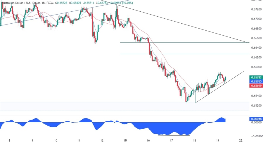 AUDUSD Technical Analysis