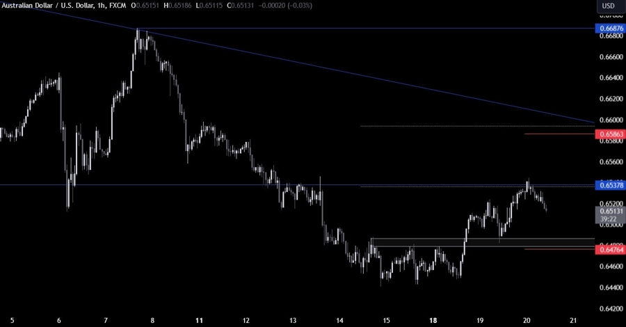 AUDUSD Technical Analysis