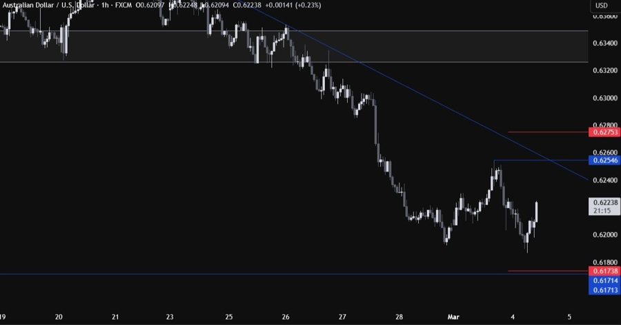 AUDUSD Technical Analysis