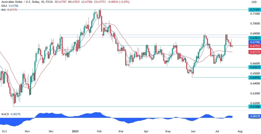AUDUSD Technical Analysis