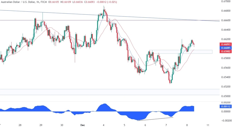 AUDUSD Technical Analysis