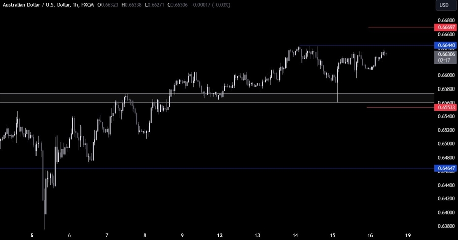 AUDUSD Technical Analysis