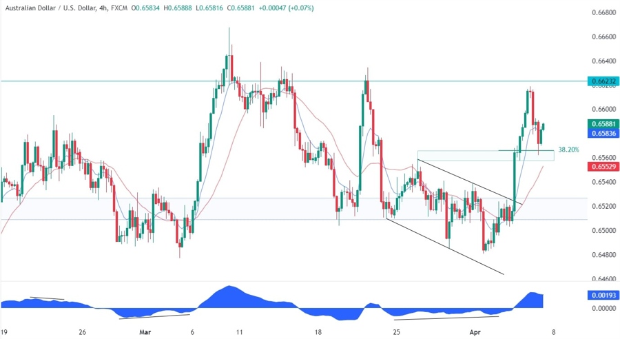 AUDUSD Technical Analysis