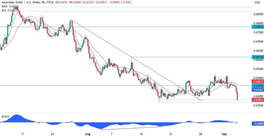 AUDUSD Technical Analysis
