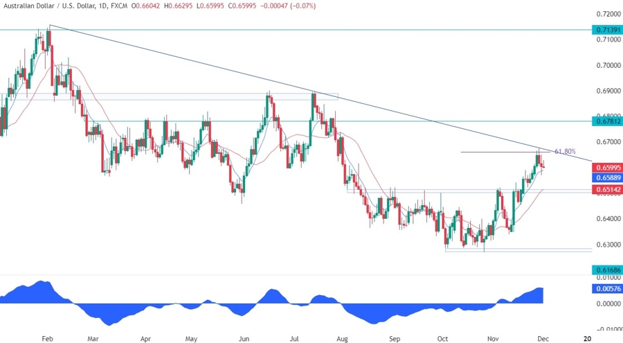 AUDUSD Technical Analysis