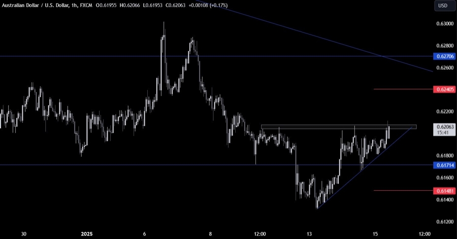 AUDUSD Technical Analysis