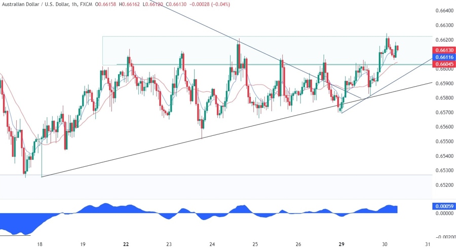 AUDUSD Technical Analysis