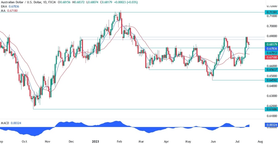 AUDUSD Technical Analysis
