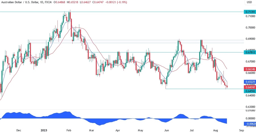 AUDUSD Technical Analysis