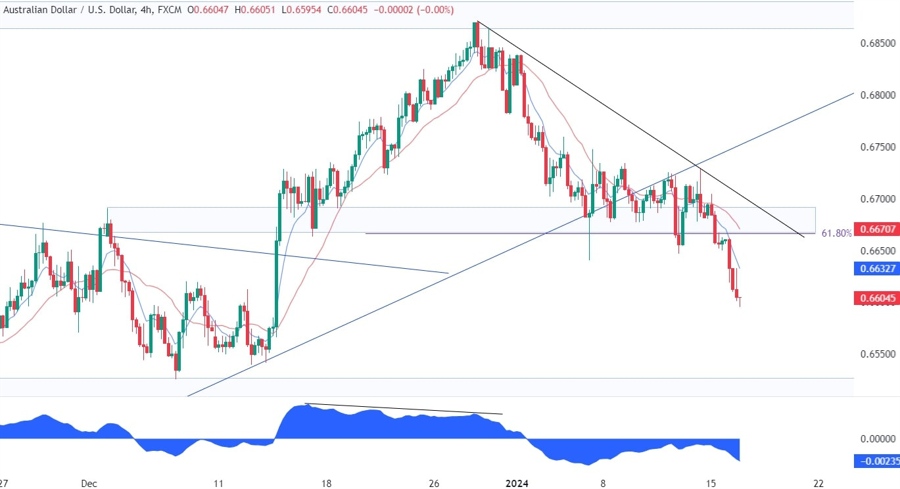 AUDUSD Technical Analysis