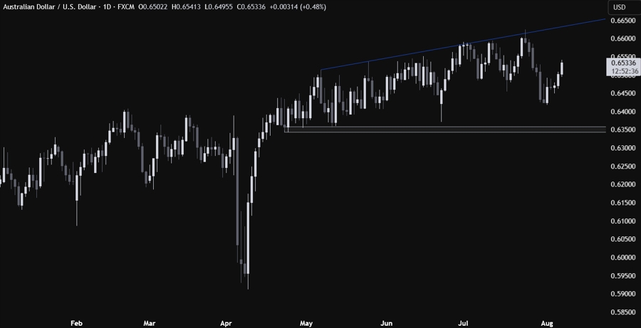 AUDUSD Technical Analysis