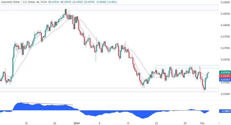 AUDUSD Technical Analysis