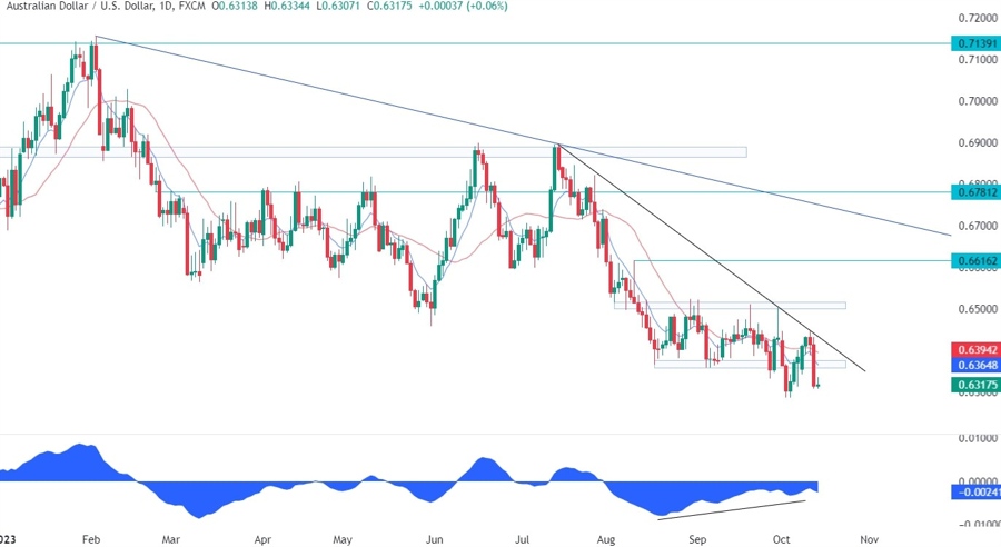AUDUSD Technical Analysis