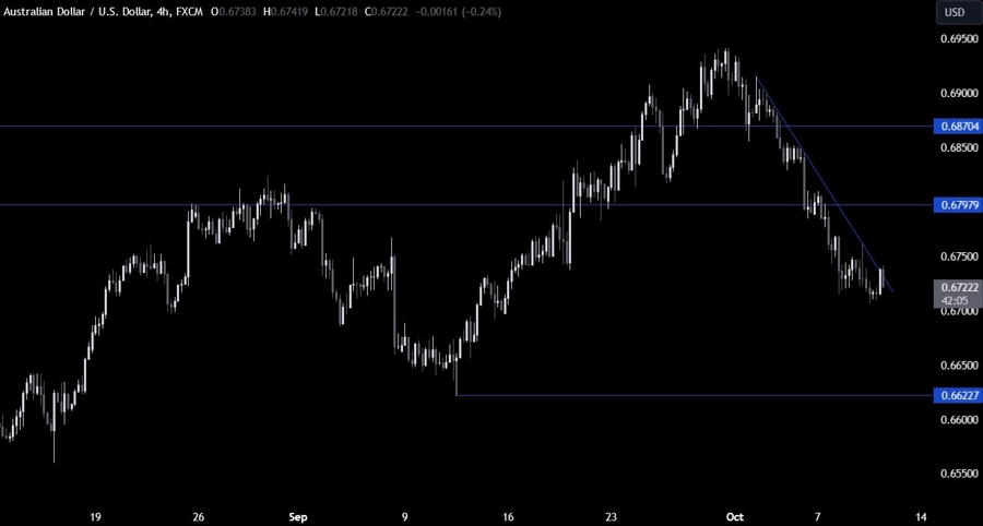 AUDUSD Technical Analysis
