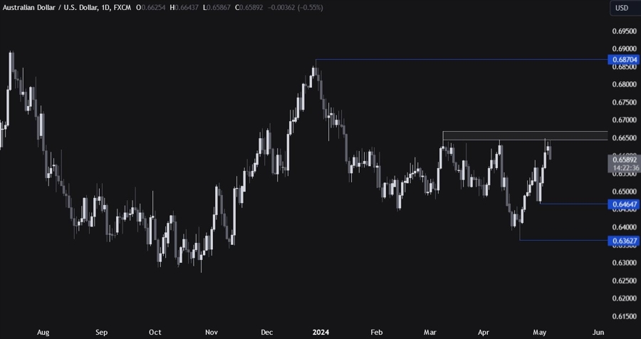 AUDUSD Technical Analysis