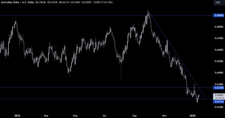 AUDUSD Technical Analysis