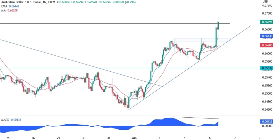 AUDUSD Technical Analysis
