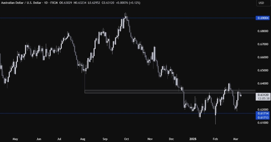 AUDUSD Technical Analysis