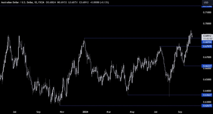 AUDUSD Technical Analysis