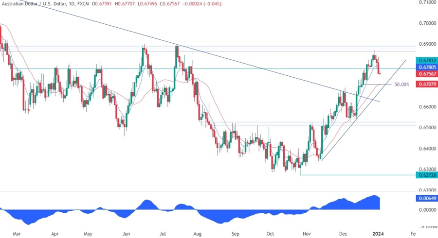 AUDUSD Technical Analysis