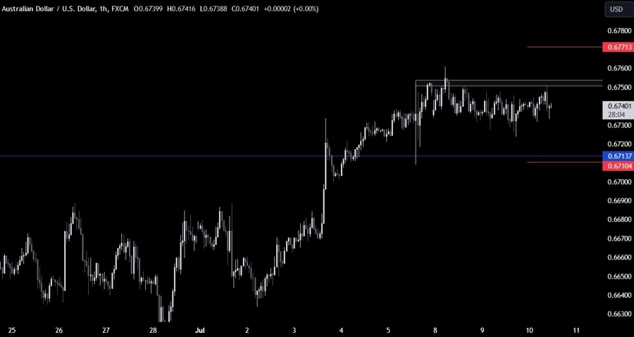 AUDUSD Technical Analysis
