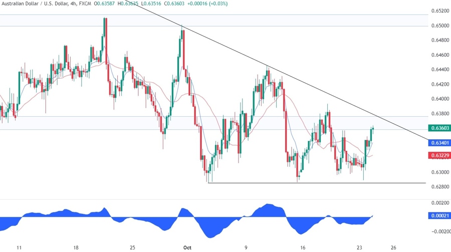 AUDUSD Technical Analysis