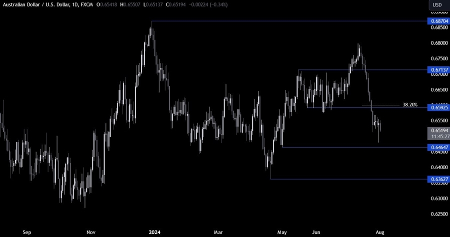 AUDUSD Technical Analysis