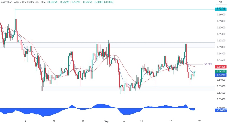 AUDUSD Technical Analysis