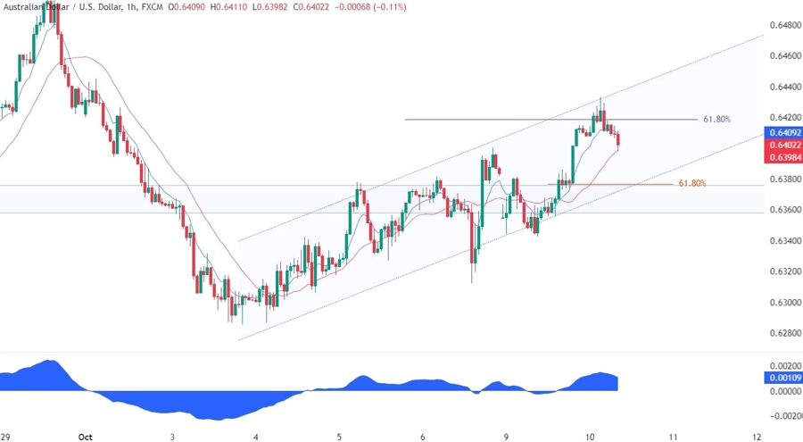 AUDUSD Technical Analysis