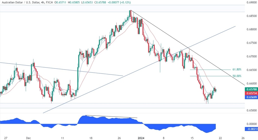 AUDUSD Technical Analysis