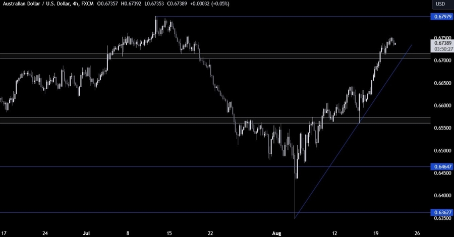 AUDUSD Technical Analysis