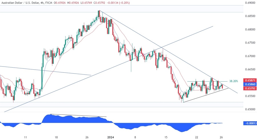 AUDUSD Technical Analysis